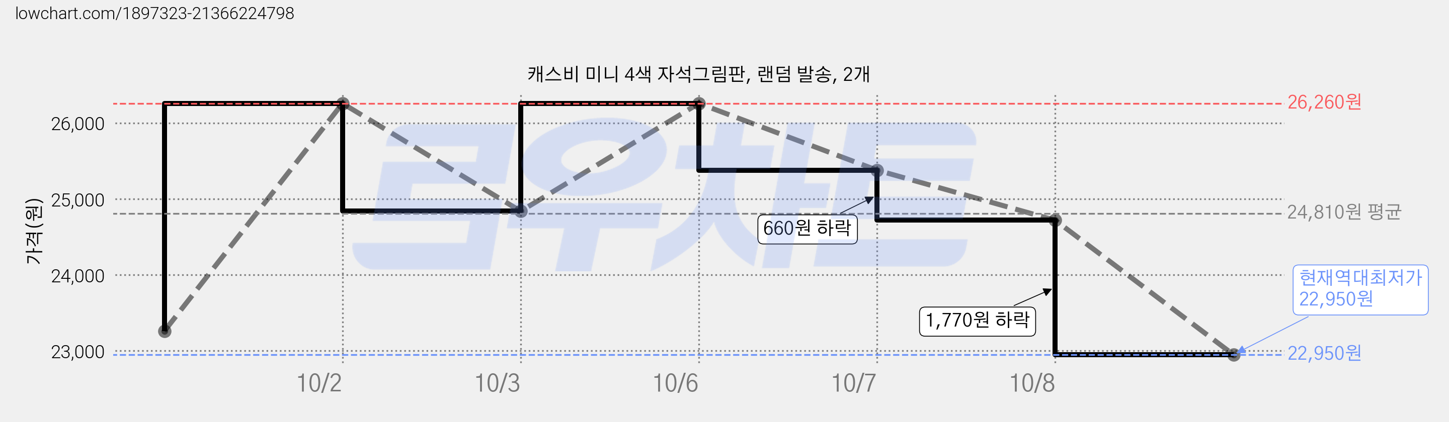 캐스비 미니 4색 자석그림판, 랜덤 발송, 2개 가격 변동 차트, 현재가 22,950원, 역대최저가