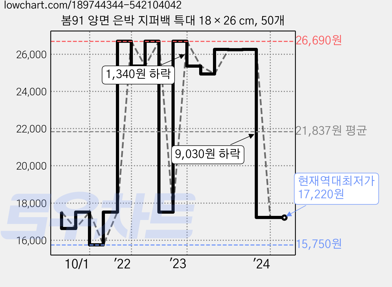 봄91 양면 은박 지퍼백 특대 18 × 26 cm, 50개 가격 변동 차트, 현재가 17,220원, 역대최저가