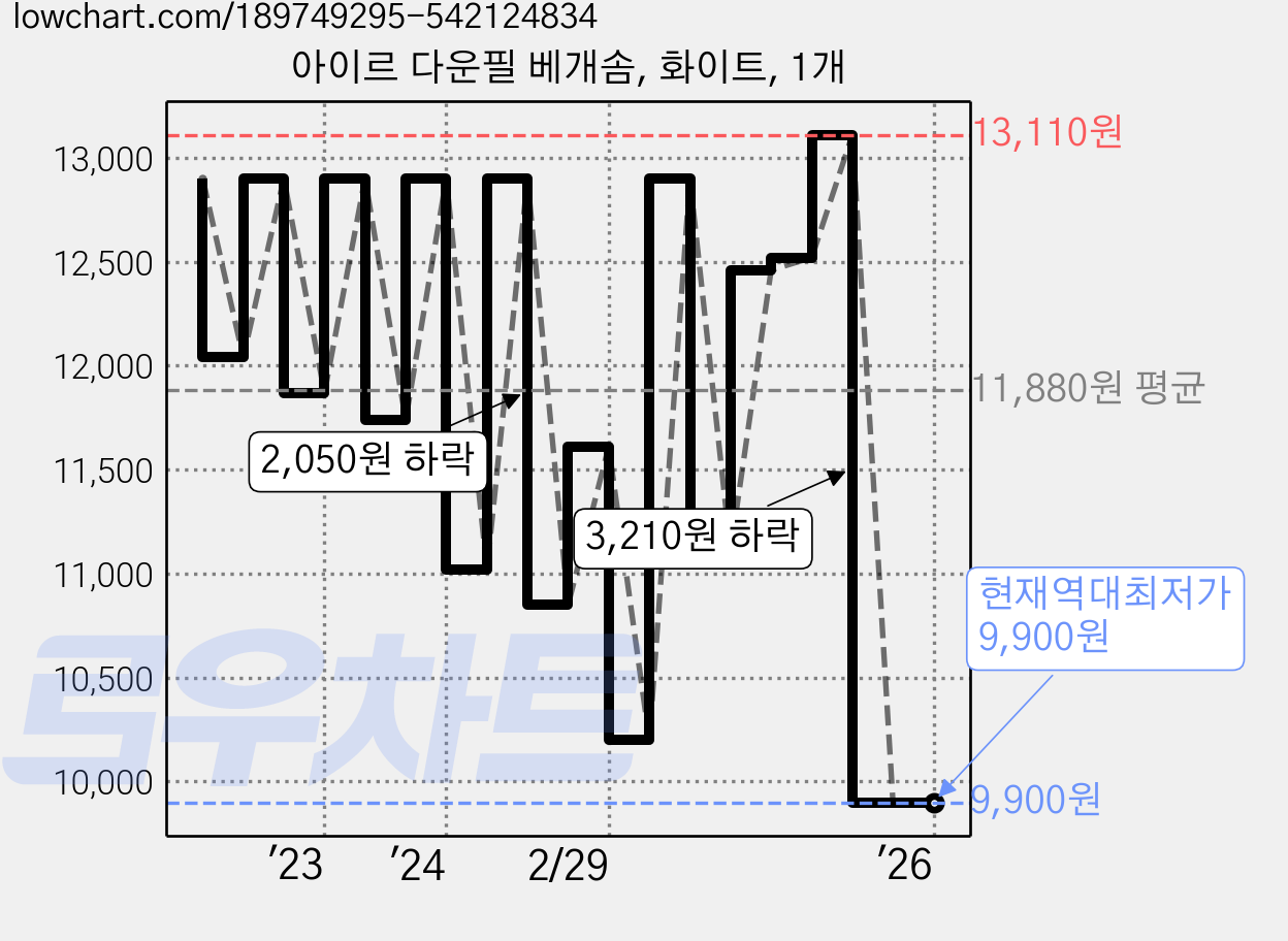 아이르 다운필 베개솜, 화이트, 1개 가격 변동 차트, 현재가 9,900원, 역대최저가