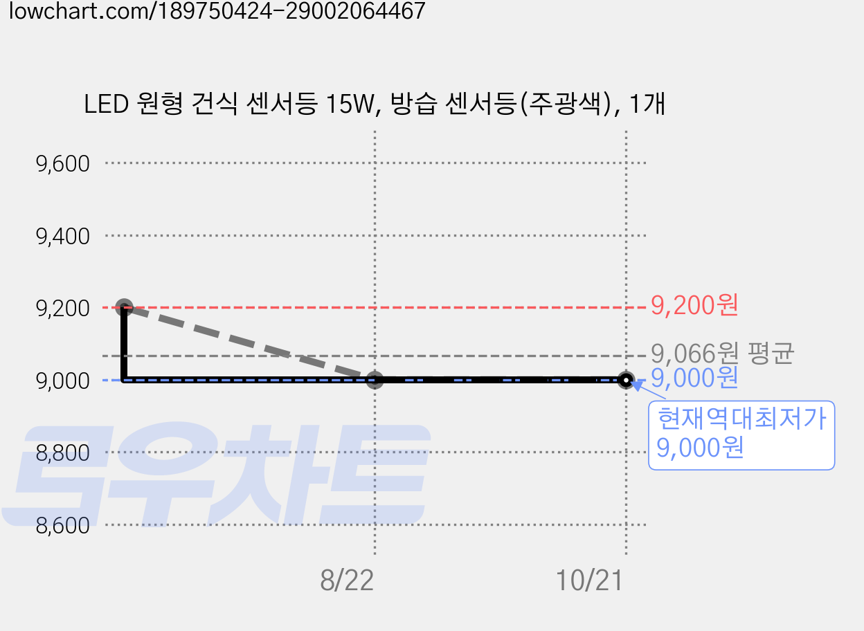 LED 원형 건식 센서등 15W, 방습 센서등(주광색), 1개 가격 변동 차트, 현재가 9,000원, 역대최저가