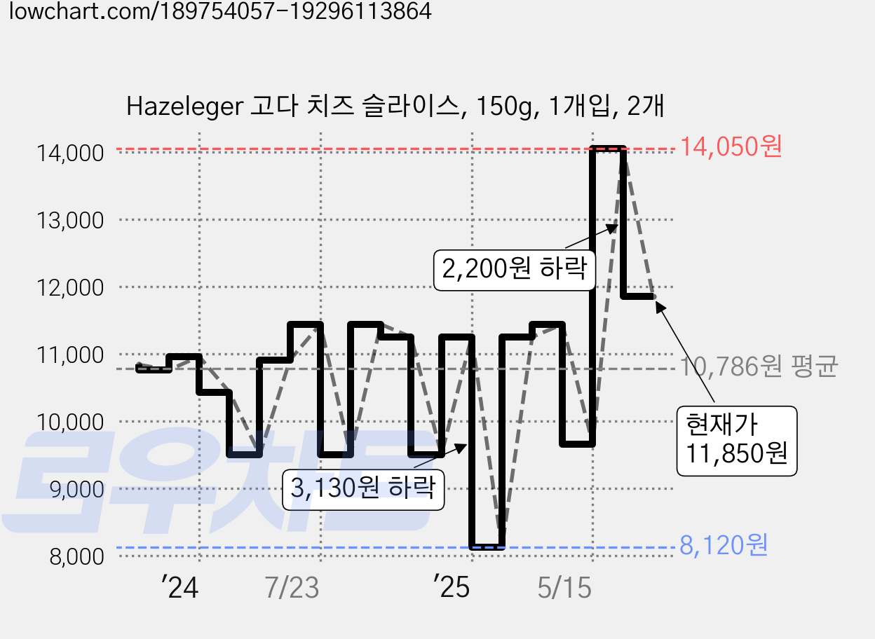 Hazeleger 고다 치즈 슬라이스, 150g, 1개입, 2개 가격 변동 차트, 현재가 11,850원, 관측 최저가 8,120원