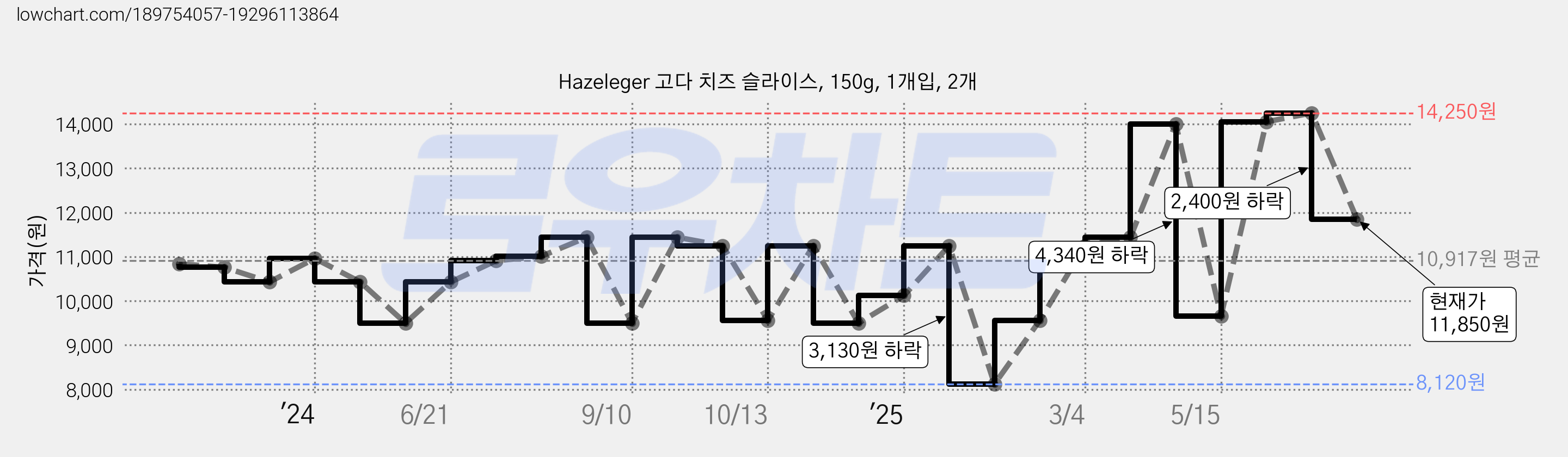 Hazeleger 고다 치즈 슬라이스, 150g, 1개입, 2개 가격 변동 차트, 현재가 11,850원, 관측 최저가 8,120원