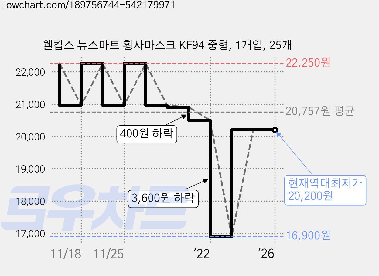 웰킵스 뉴스마트 황사마스크 KF94 중형, 1개입, 25개 가격 변동 차트, 현재가 20,200원, 역대최저가