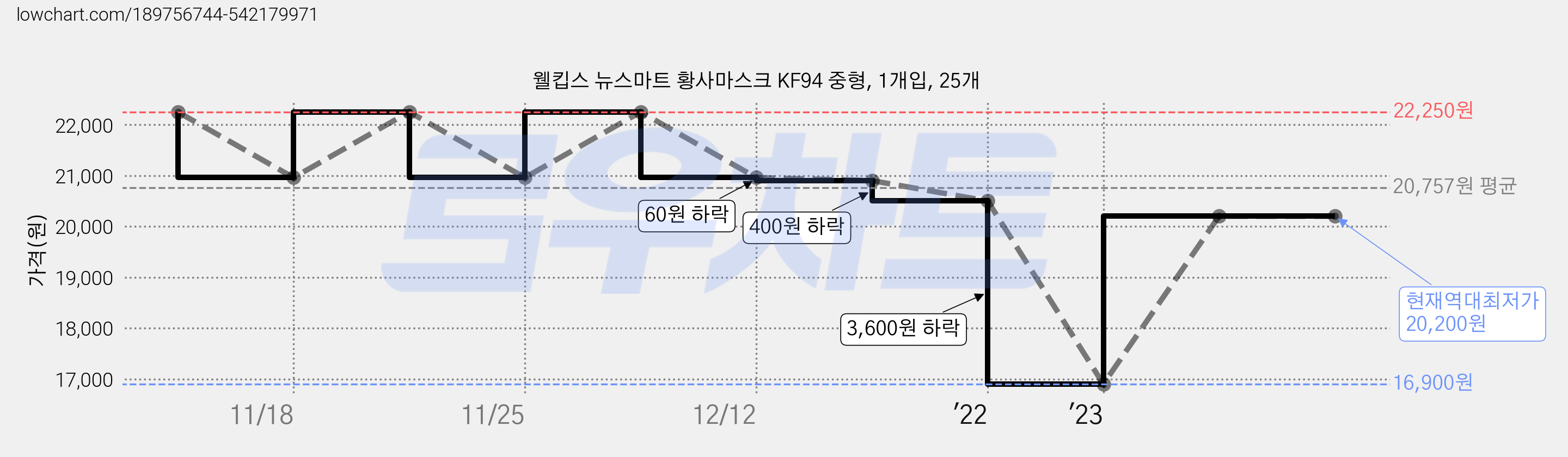 웰킵스 뉴스마트 황사마스크 KF94 중형, 1개입, 25개 가격 변동 차트, 현재가 20,200원, 역대최저가