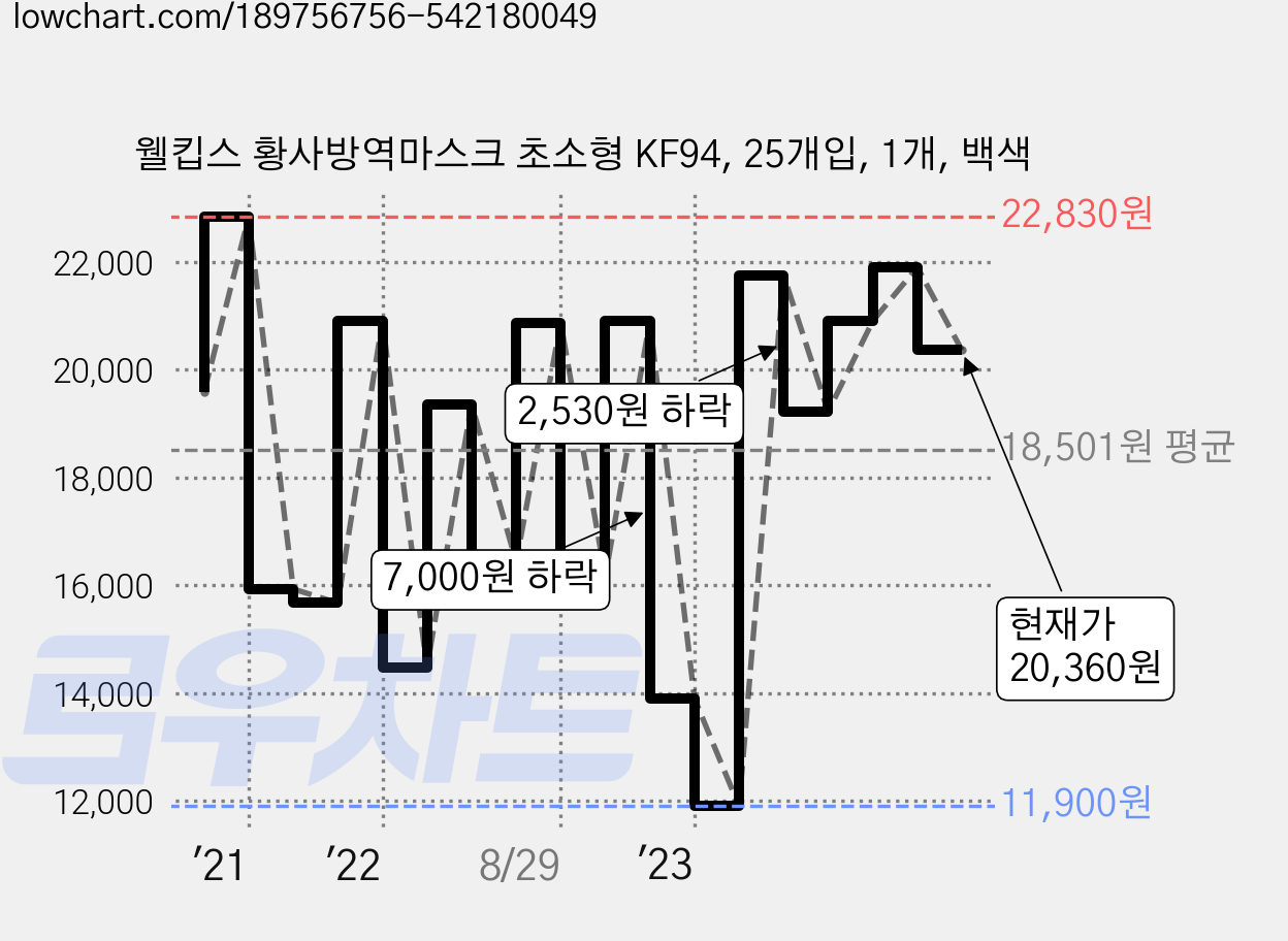 웰킵스 황사방역마스크 초소형 KF94, 25개입, 1개, 백색 가격 변동 차트, 현재가 20,360원, 관측 최저가 11,900원