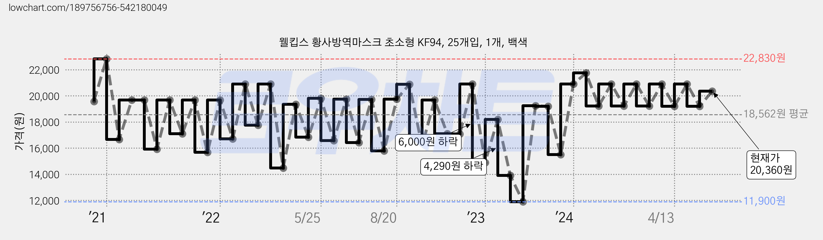 웰킵스 황사방역마스크 초소형 KF94, 25개입, 1개, 백색 가격 변동 차트, 현재가 20,360원, 관측 최저가 11,900원