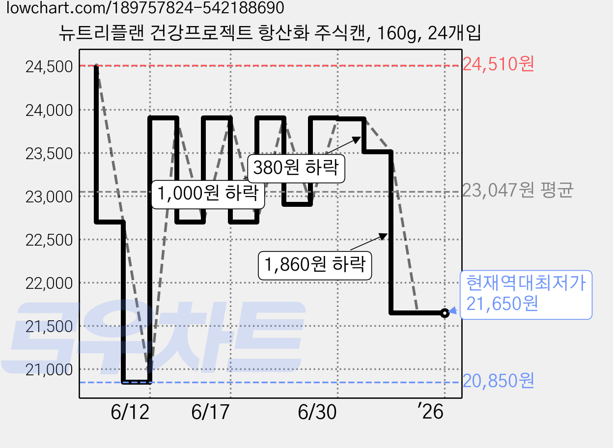 뉴트리플랜 건강프로젝트 항산화 주식캔, 160g, 24개입 가격 변동 차트, 현재가 21,650원, 역대최저가