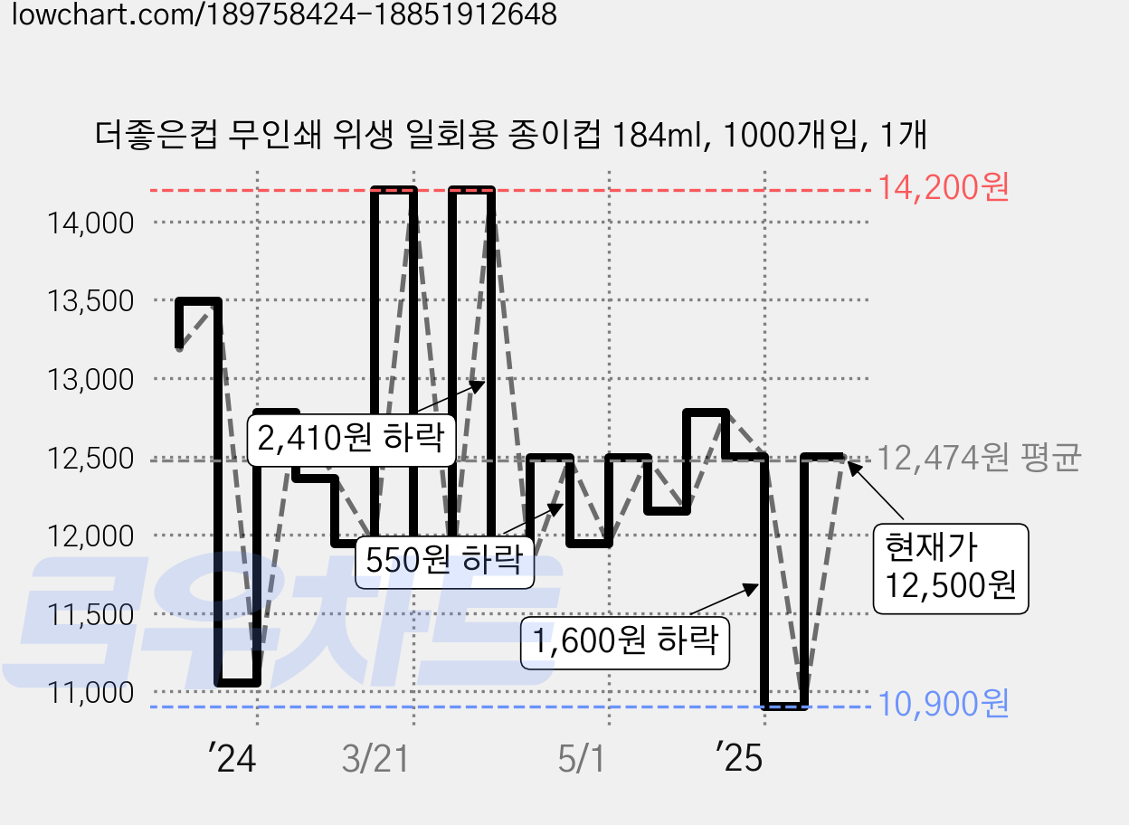 더좋은컵 무인쇄 위생 일회용 종이컵 184ml, 1000개입, 1개 가격 변동 차트, 현재가 10,980원, 관측 최저가 10,900원