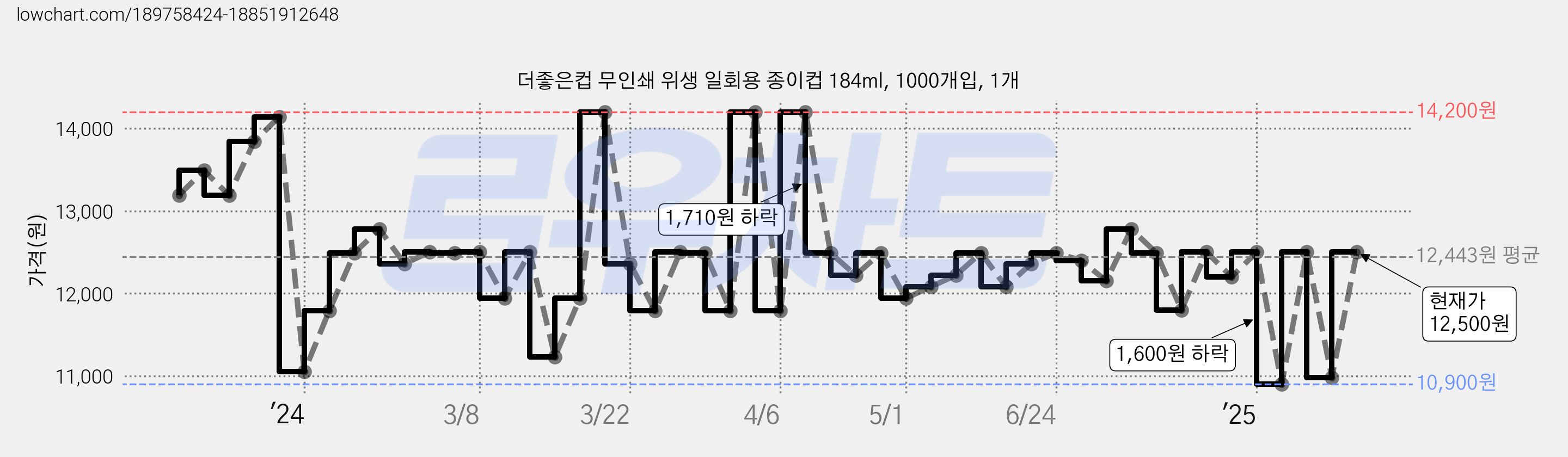 더좋은컵 무인쇄 위생 일회용 종이컵 184ml, 1000개입, 1개 가격 변동 차트, 현재가 10,980원, 관측 최저가 10,900원