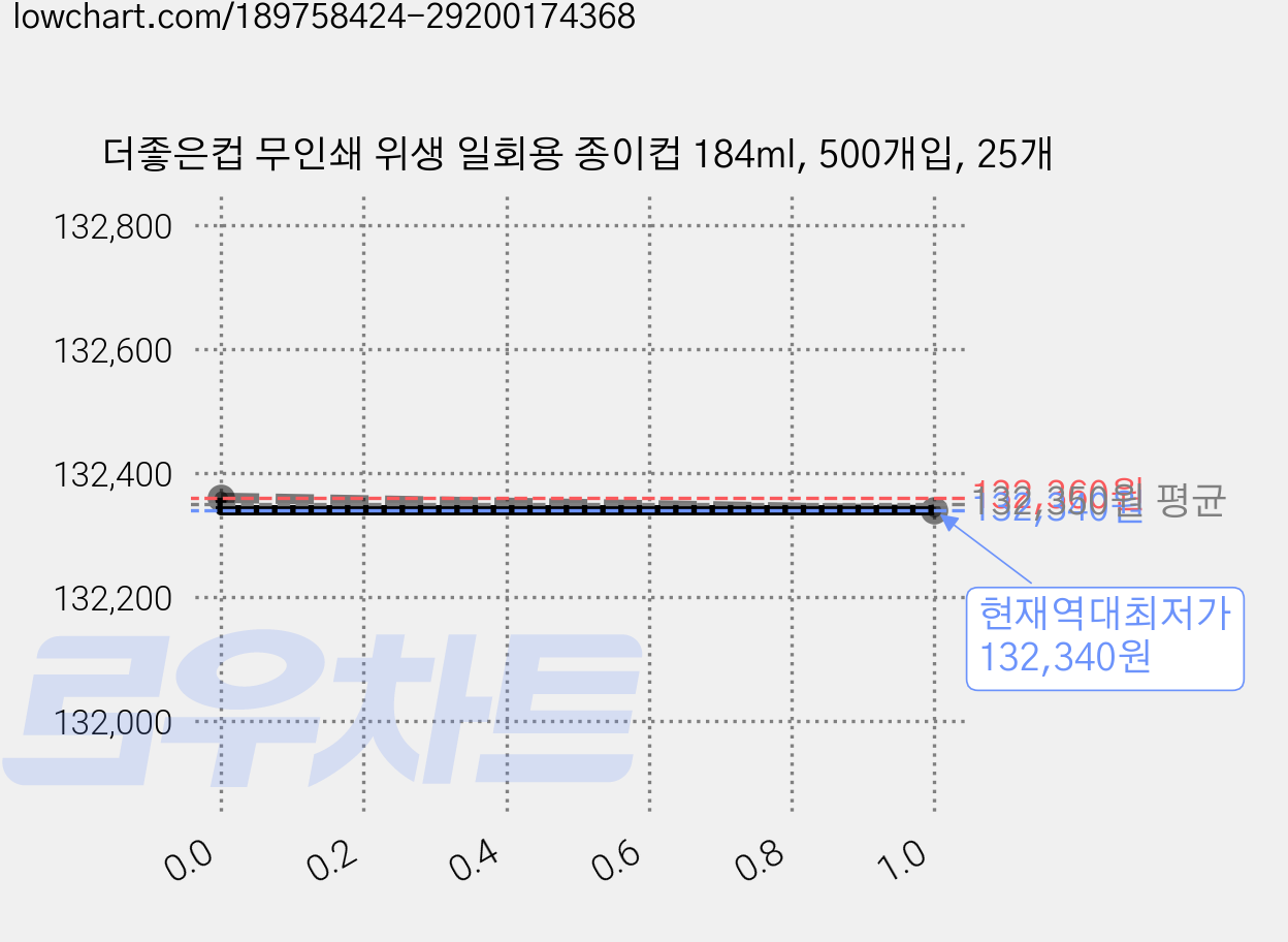 더좋은컵 무인쇄 위생 일회용 종이컵 184ml, 500개입, 25개 가격 변동 차트, 현재가 132,340원, 역대최저가