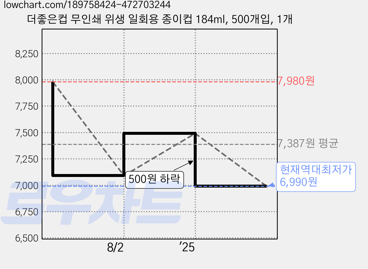 더좋은컵 무인쇄 위생 일회용 종이컵 184ml, 500개입, 1개 가격 변동 차트, 현재가 6,990원, 역대최저가