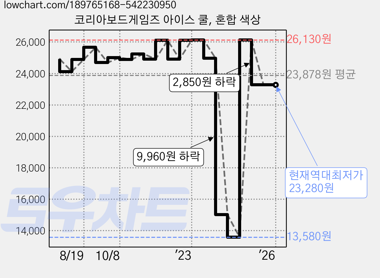 코리아보드게임즈 아이스 쿨, 혼합 색상 가격 변동 차트, 현재가 23,280원, 역대최저가