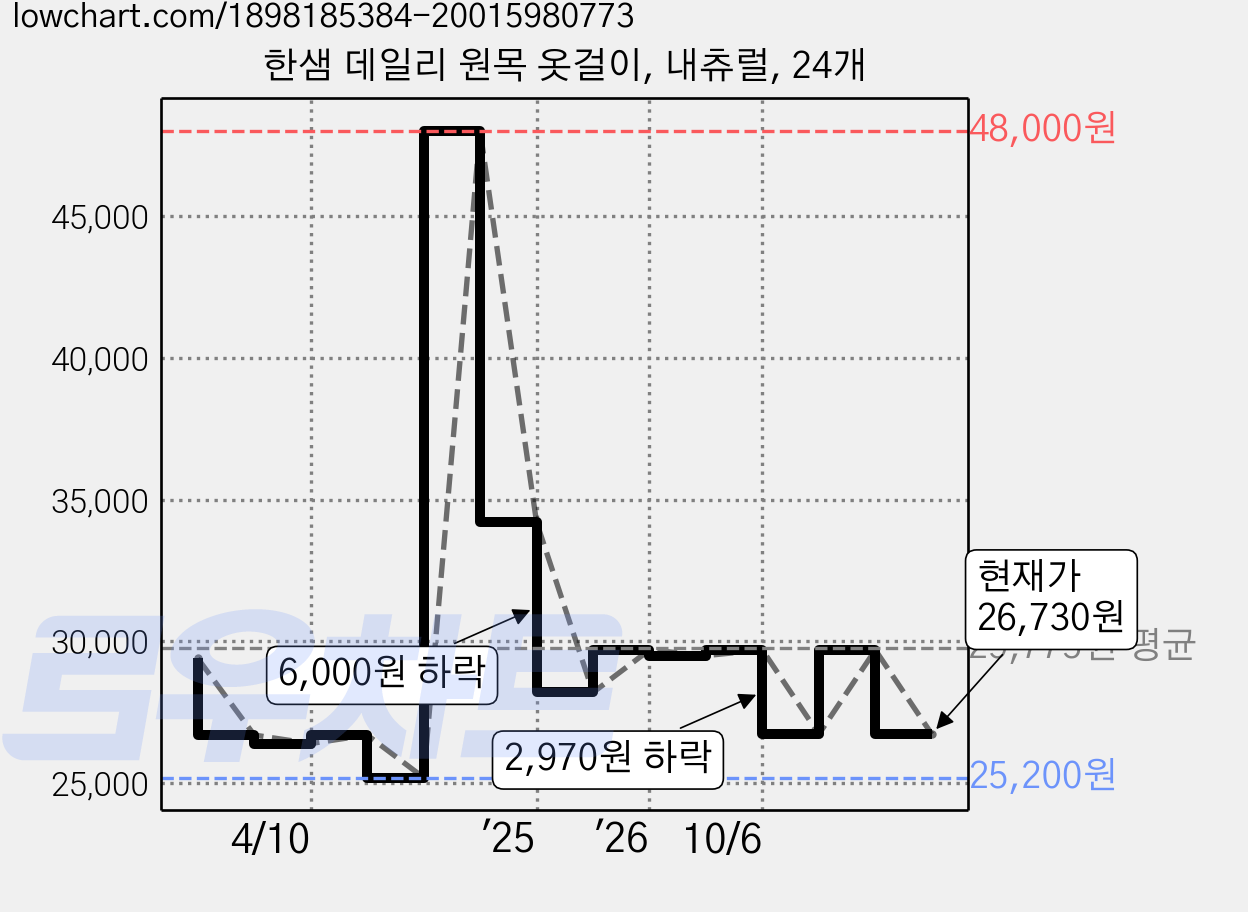 한샘 데일리 원목 옷걸이, 내츄럴, 24개 가격 변동 차트, 현재가 26,730원, 관측 최저가 24,050원