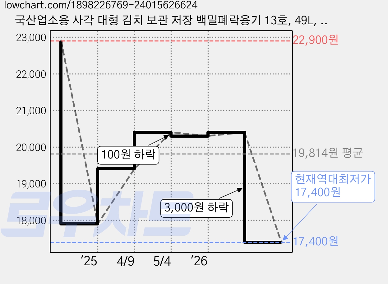 국산업소용 사각 대형 김치 보관 저장 백밀폐락용기 13호, 49L, 1개 가격 변동 차트, 현재가 17,400원, 역대최저가
