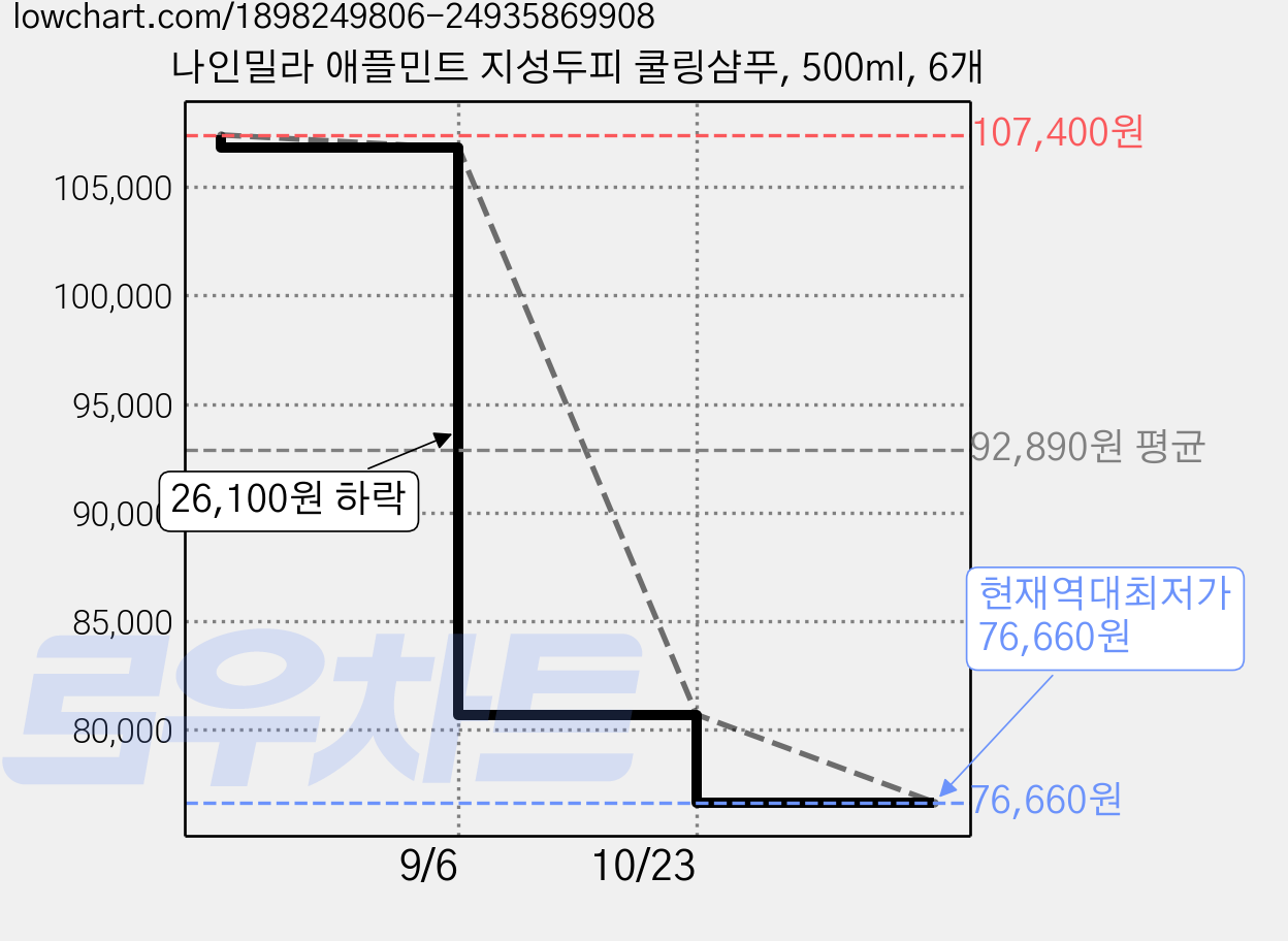 나인밀라 애플민트 지성두피 쿨링샴푸, 500ml, 6개 가격 변동 차트, 현재가 76,660원, 역대최저가