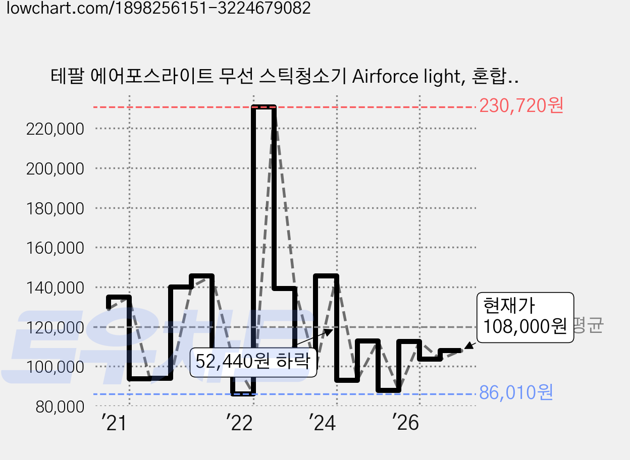 테팔 에어포스라이트 무선 스틱청소기 Airforce light, 혼합색상, TY6547KM 가격 변동 차트, 현재가 108,000원, 관측 최저가 85,150원