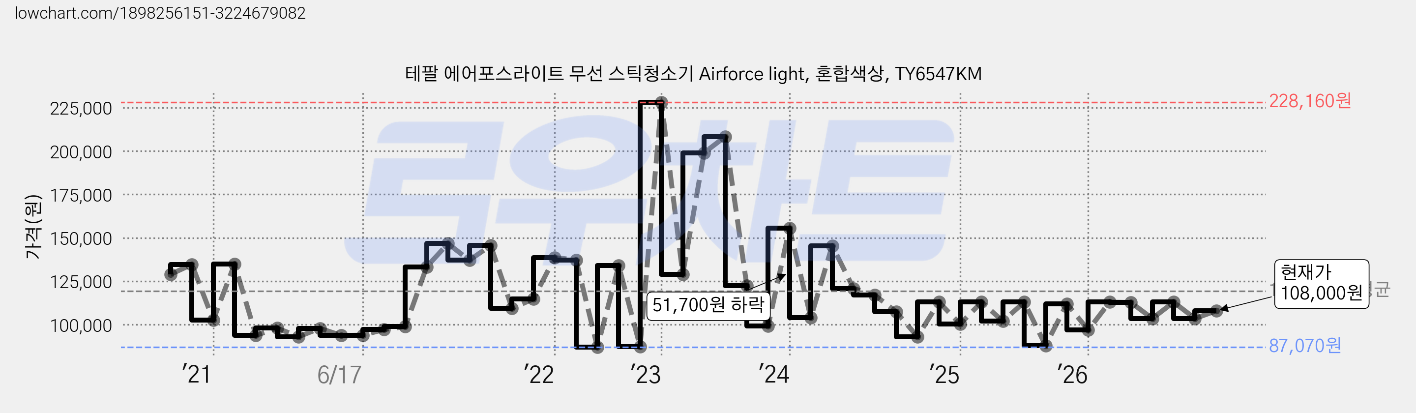 테팔 에어포스라이트 무선 스틱청소기 Airforce light, 혼합색상, TY6547KM 가격 변동 차트, 현재가 108,000원, 관측 최저가 85,150원