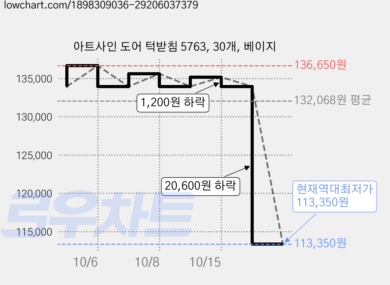 아트사인 도어 턱받침 5763, 30개, 베이지 가격 변동 차트, 현재가 113,350원, 역대최저가