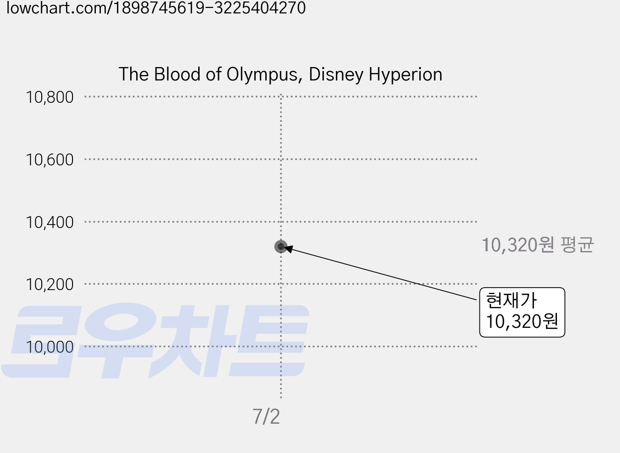 The Blood of Olympus, Disney Hyperion 가격 변동 차트, 현재가 10,320원