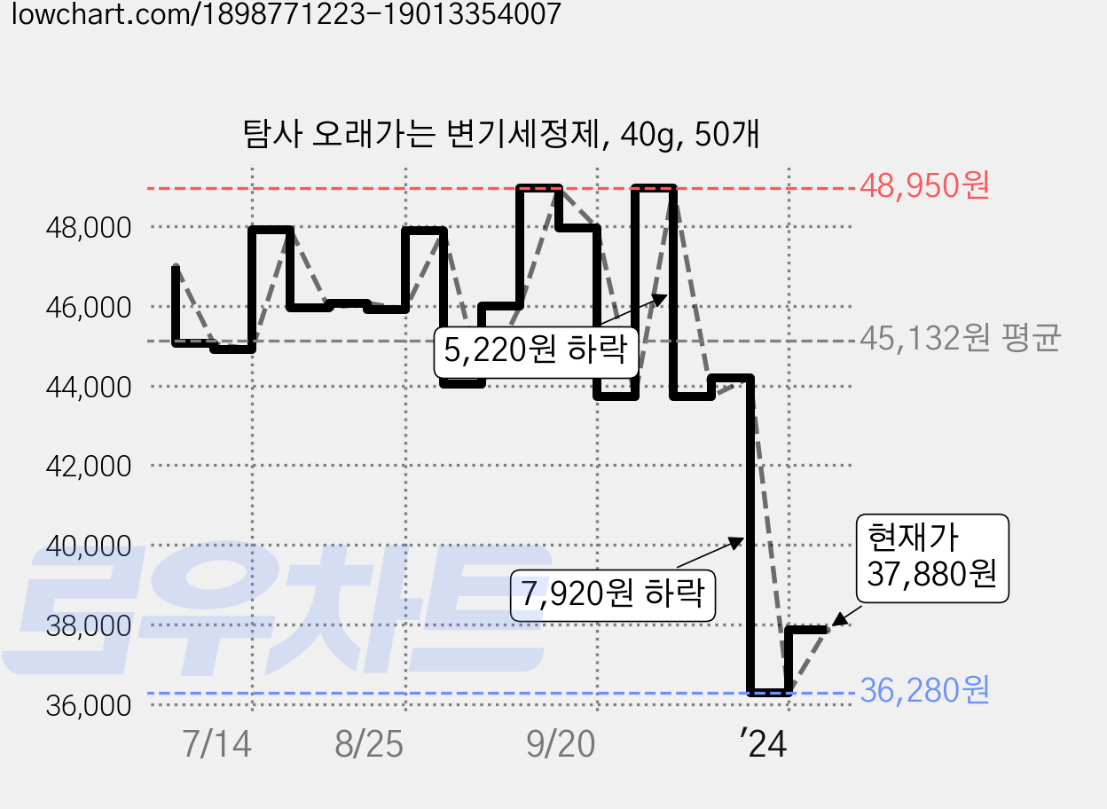 탐사 오래가는 변기세정제, 40g, 50개 가격 변동 차트, 현재가 37,880원, 관측 최저가 36,280원