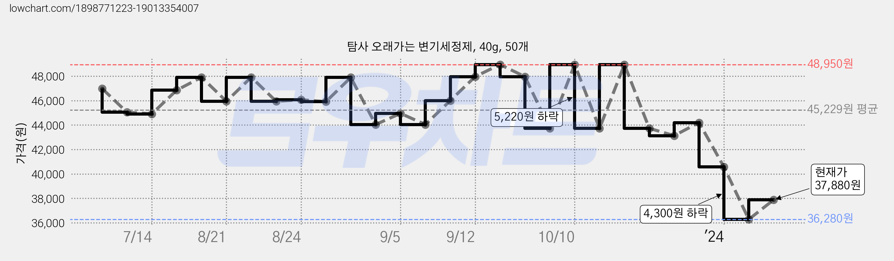 탐사 오래가는 변기세정제, 40g, 50개 가격 변동 차트, 현재가 37,880원, 관측 최저가 36,280원
