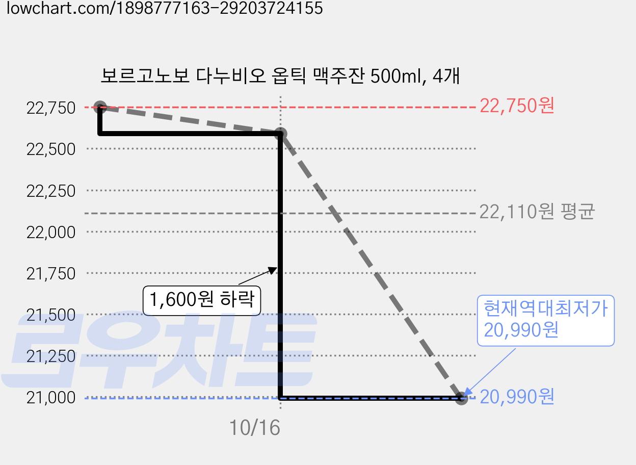 보르고노보 다누비오 옵틱 맥주잔 500ml, 4개 가격 변동 차트, 현재가 20,990원, 역대최저가