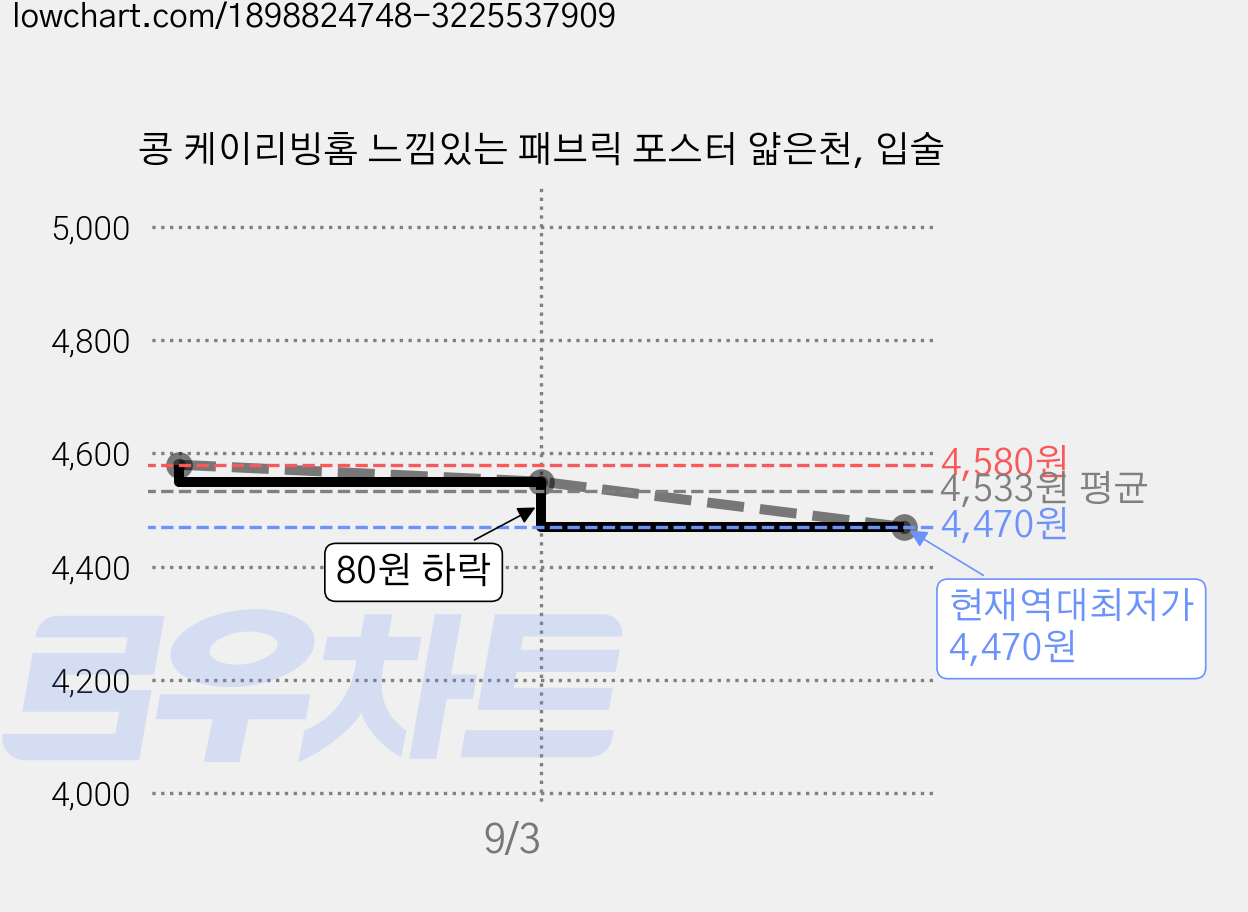 콩 케이리빙홈 느낌있는 패브릭 포스터 얇은천, 입술 가격 변동 차트, 현재가 4,470원, 역대최저가
