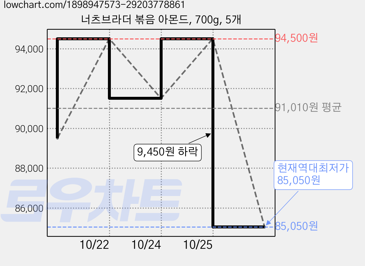 너츠브라더 볶음 아몬드, 700g, 5개 가격 변동 차트, 현재가 85,050원, 역대최저가