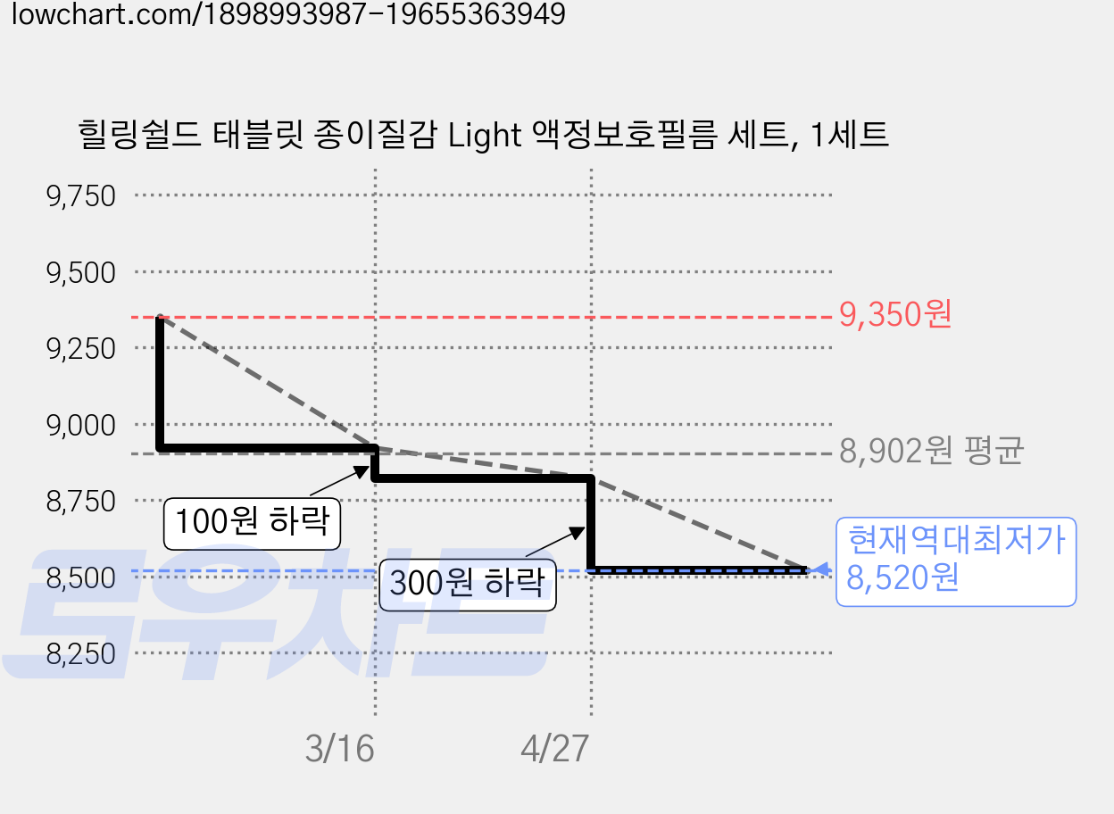 힐링쉴드 태블릿 종이질감 Light 액정보호필름 세트, 1세트 가격 변동 차트, 현재가 8,520원, 역대최저가