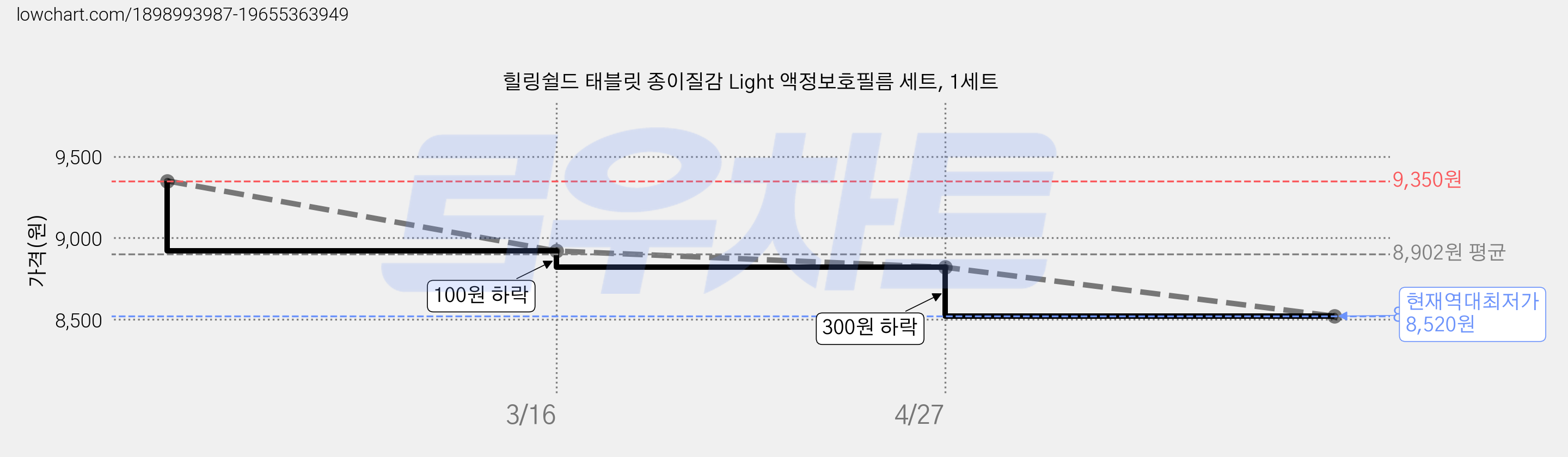 힐링쉴드 태블릿 종이질감 Light 액정보호필름 세트, 1세트 가격 변동 차트, 현재가 8,520원, 역대최저가