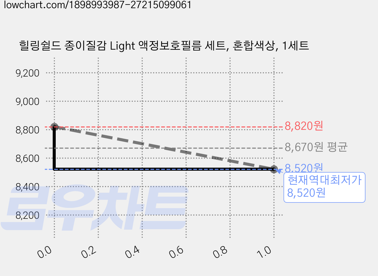 힐링쉴드 종이질감 Light 액정보호필름 세트, 혼합색상, 1세트 가격 변동 차트, 현재가 8,520원, 역대최저가