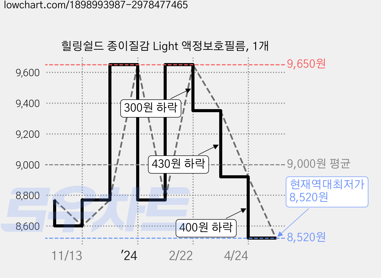 힐링쉴드 종이질감 Light 액정보호필름, 1개 가격 변동 차트, 현재가 8,520원, 역대최저가