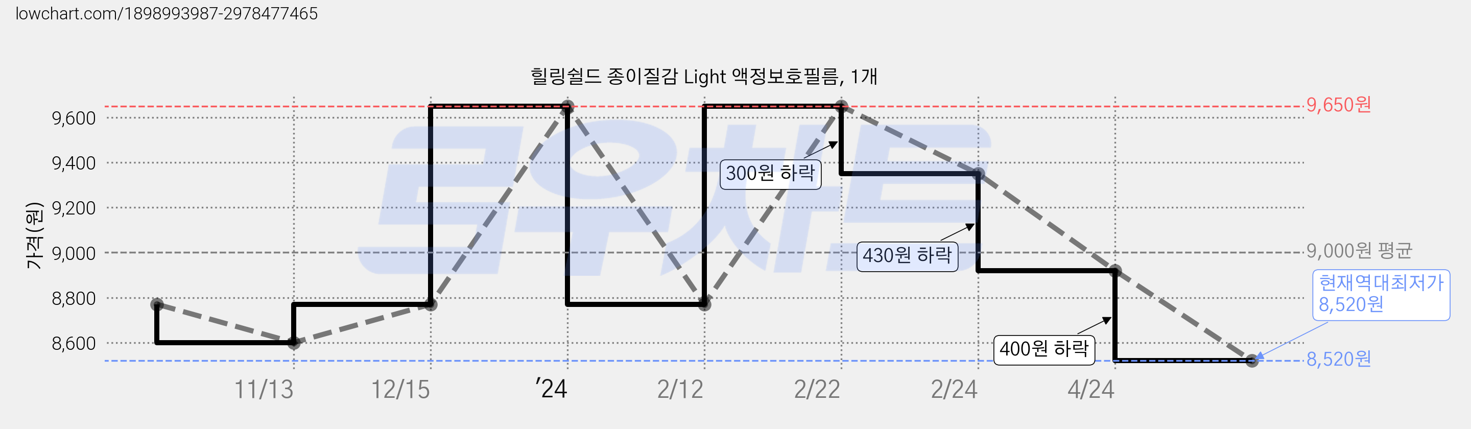 힐링쉴드 종이질감 Light 액정보호필름, 1개 가격 변동 차트, 현재가 8,520원, 역대최저가