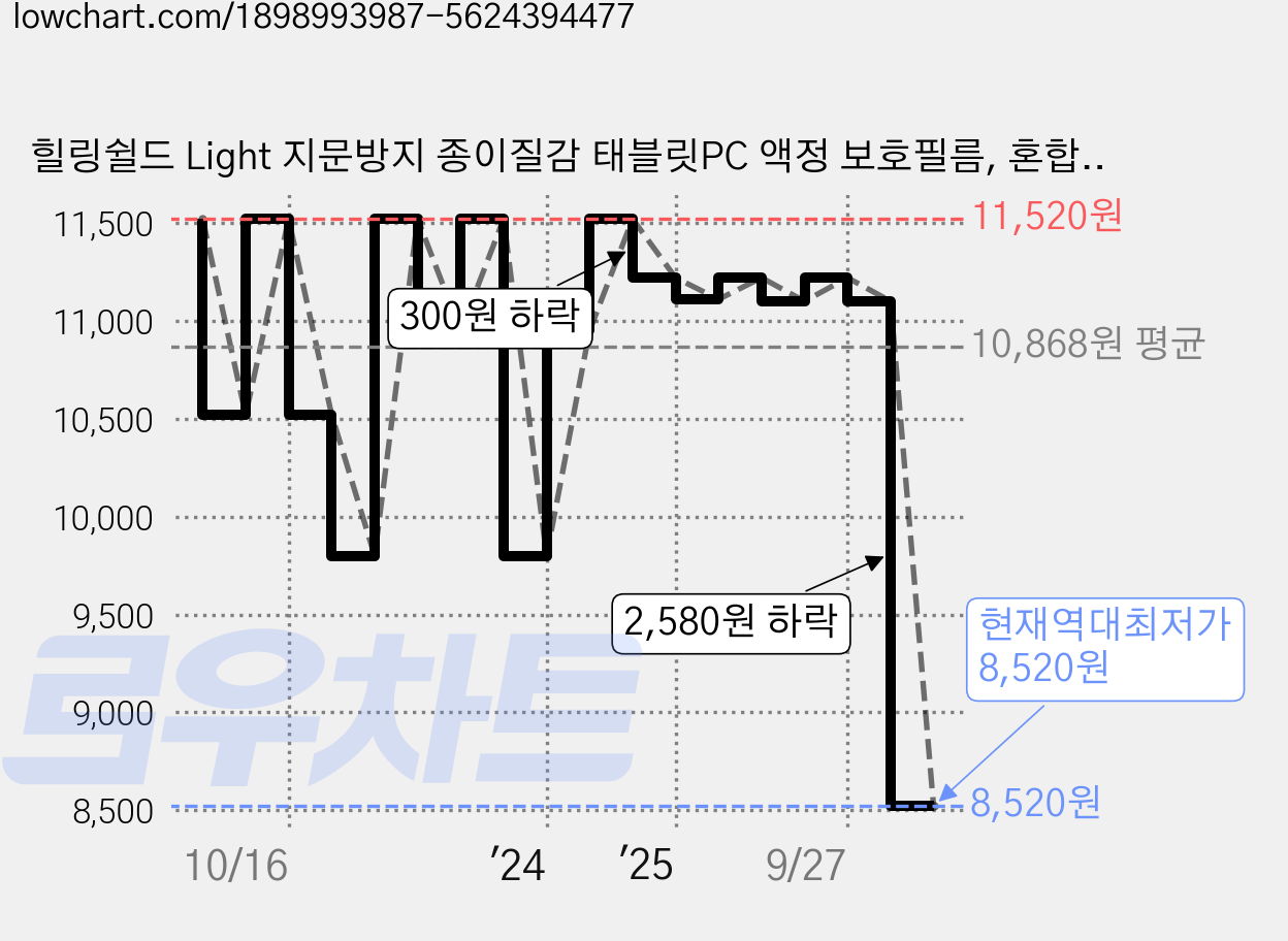 힐링쉴드 Light 지문방지 종이질감 태블릿PC 액정 보호필름, 혼합색상, 1개 가격 변동 차트, 현재가 8,520원, 역대최저가