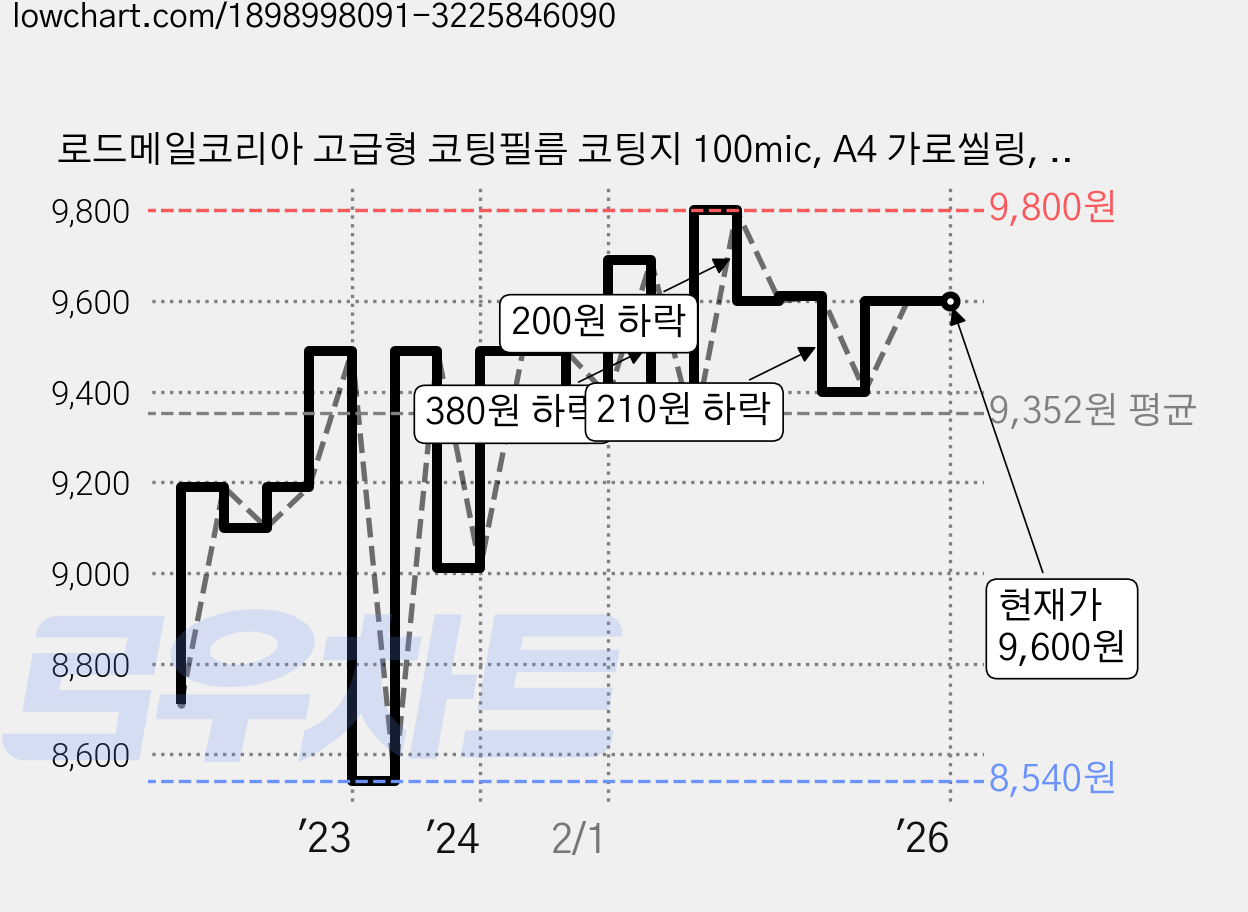 로드메일코리아 고급형 코팅필름 코팅지 100mic, A4 가로씰링, 100매 가격 변동 차트, 현재가 9,600원, 역대최저가