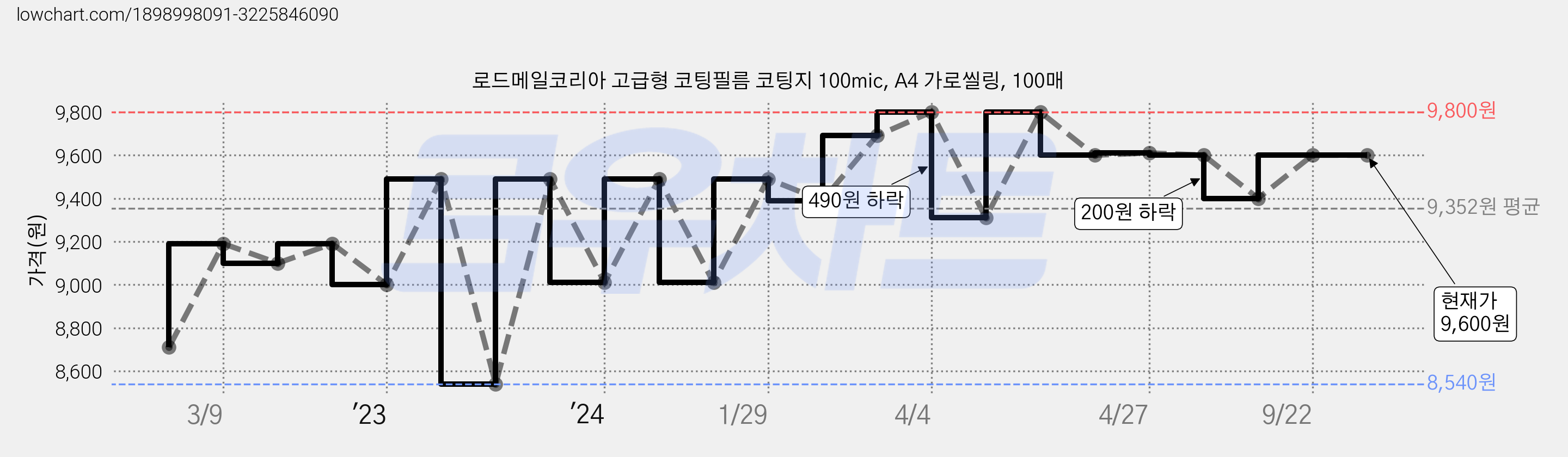 로드메일코리아 고급형 코팅필름 코팅지 100mic, A4 가로씰링, 100매 가격 변동 차트, 현재가 9,600원, 역대최저가