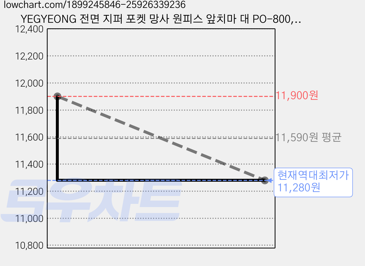 YEGYEONG 전면 지퍼 포켓 망사 원피스 앞치마 대 PO-800, 밤색 데님(PO-8007), 1개 가격 변동 차트, 현재가 11,280원, 역대최저가
