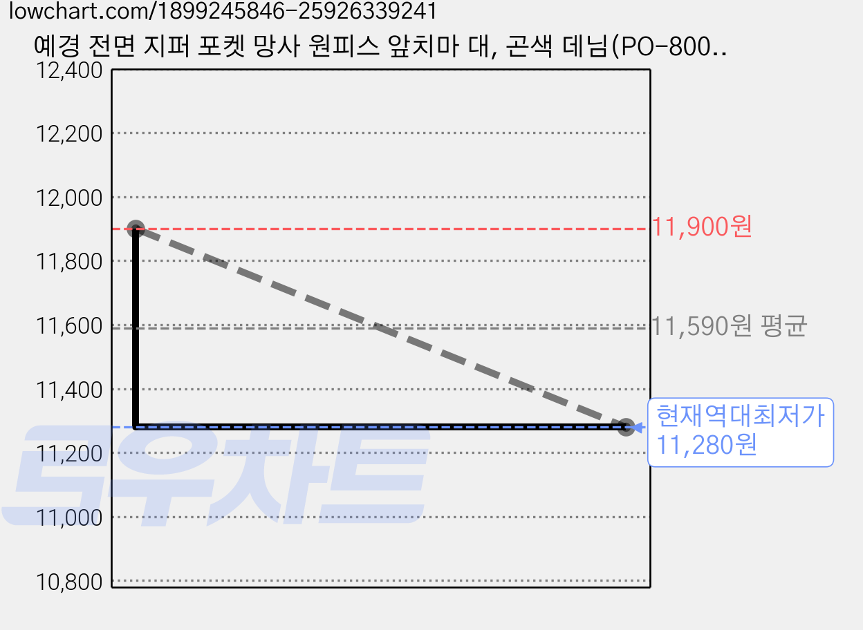 예경 전면 지퍼 포켓 망사 원피스 앞치마 대, 곤색 데님(PO-8009), 1개 가격 변동 차트, 현재가 11,280원, 역대최저가