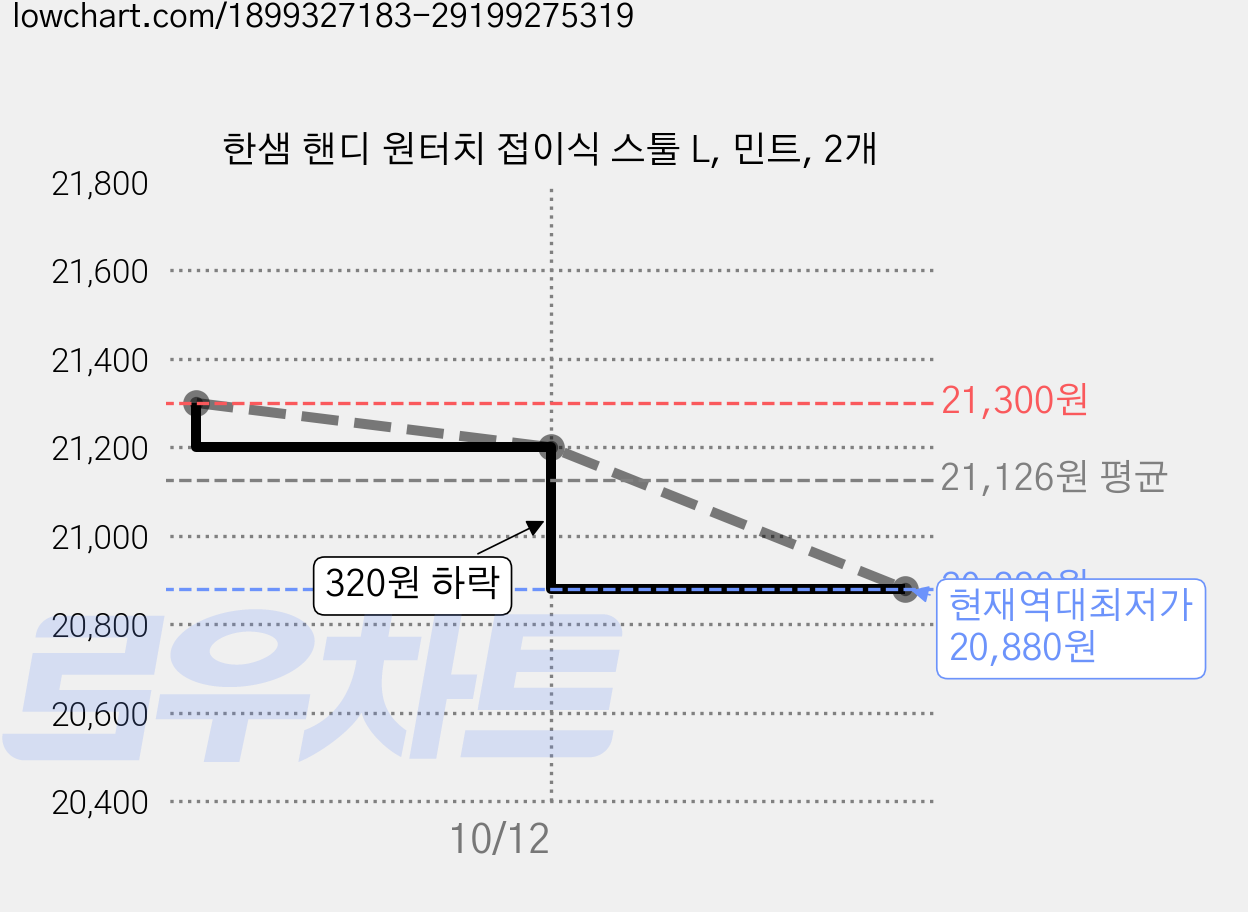 한샘 핸디 원터치 접이식 스툴 L, 민트, 2개 가격 변동 차트, 현재가 20,880원, 역대최저가
