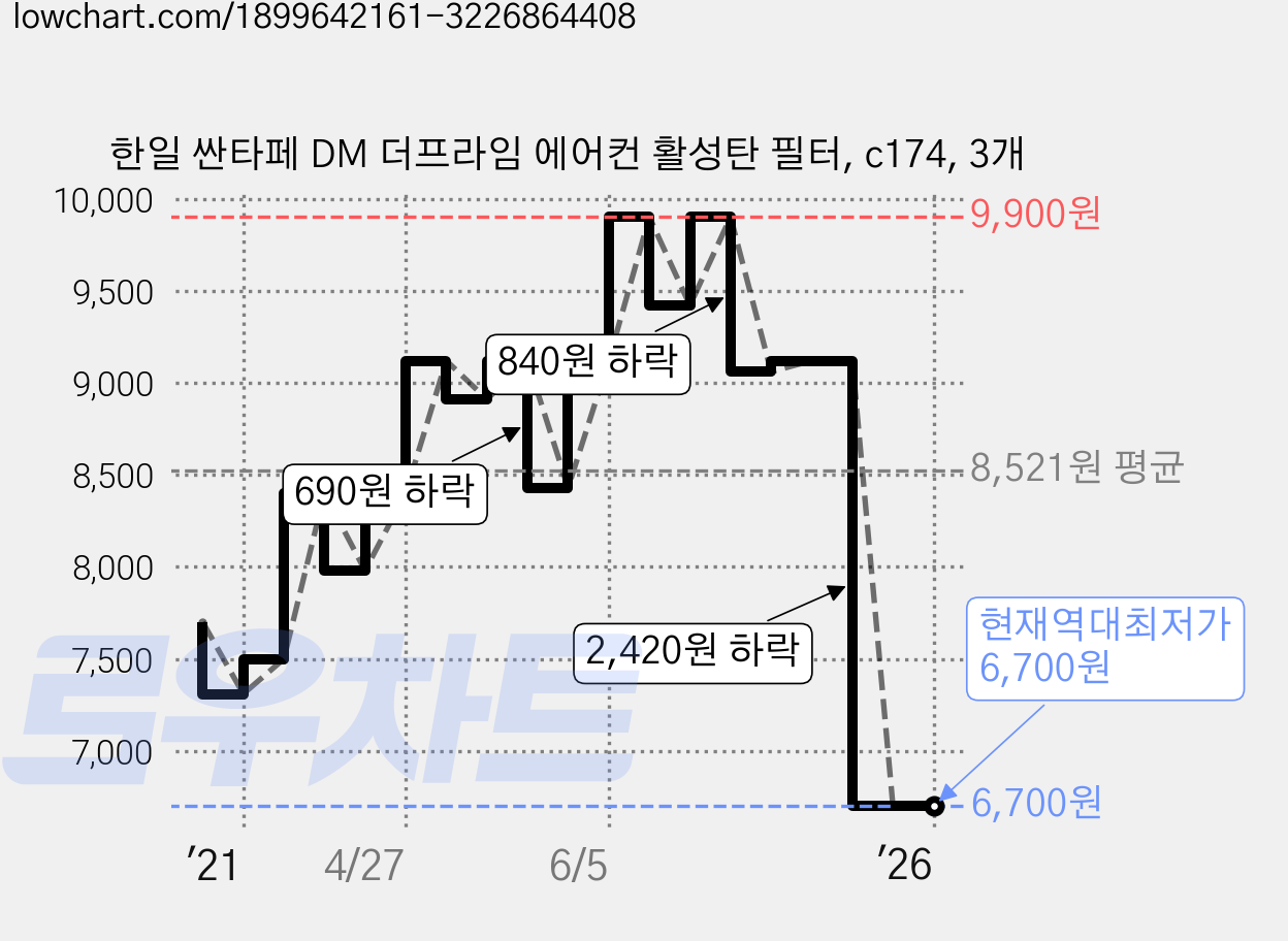 한일 싼타페 DM 더프라임 에어컨 활성탄 필터, c174, 3개 가격 변동 차트, 현재가 6,700원, 역대최저가