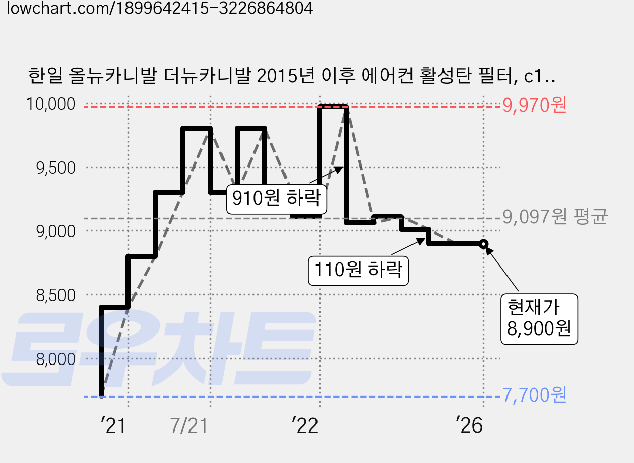 한일 올뉴카니발 더뉴카니발 2015년 이후 에어컨 활성탄 필터, c174, 3개 가격 변동 차트, 현재가 8,900원, 역대최저가