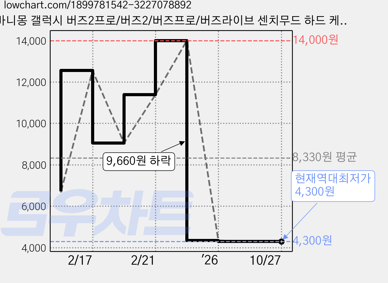 바니몽 갤럭시 버즈2프로/버즈2/버즈프로/버즈라이브 센치무드 하드 케이스, 01 퍼플터치 가격 변동 차트, 현재가 4,300원, 역대최저가