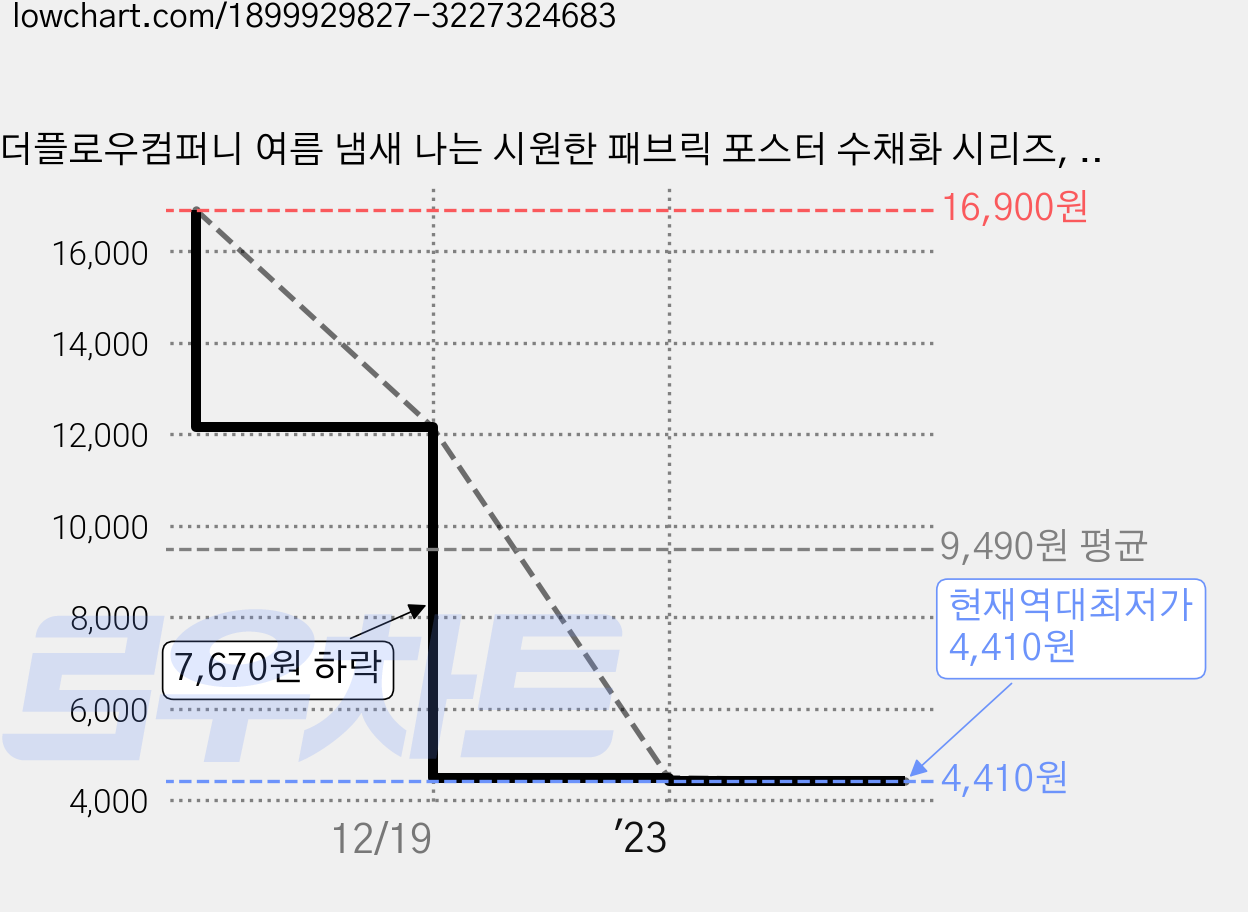 더플로우컴퍼니 여름 냄새 나는 시원한 패브릭 포스터 수채화 시리즈, 05 가격 변동 차트, 현재가 4,410원, 역대최저가