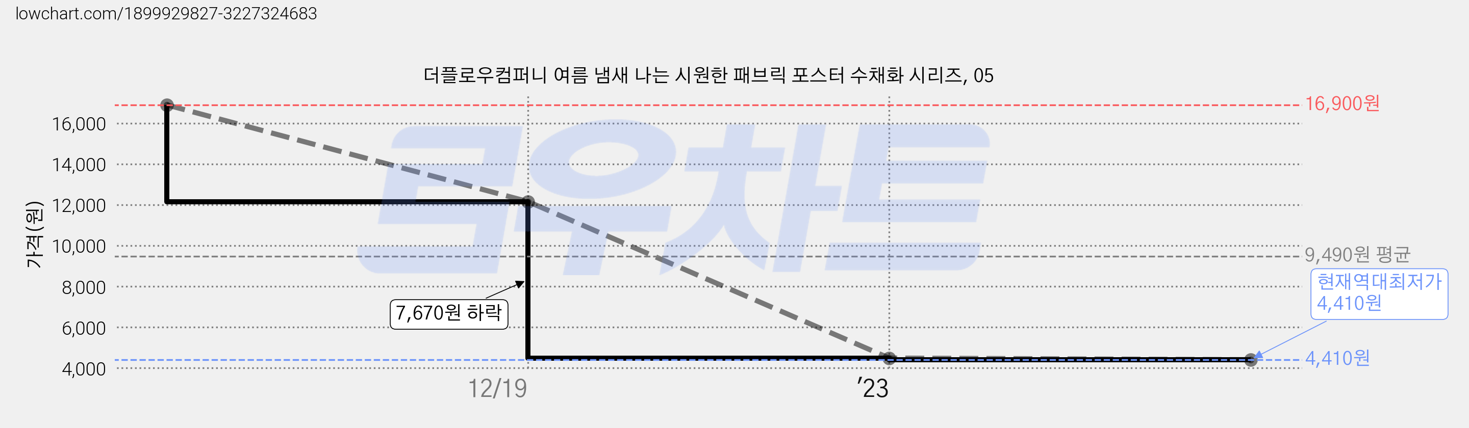 더플로우컴퍼니 여름 냄새 나는 시원한 패브릭 포스터 수채화 시리즈, 05 가격 변동 차트, 현재가 4,410원, 역대최저가