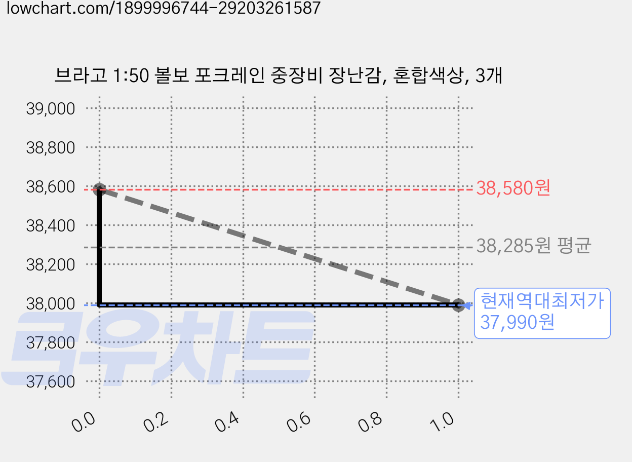 브라고 1:50 볼보 포크레인 중장비 장난감, 혼합색상, 3개 가격 변동 차트, 현재가 37,990원, 역대최저가