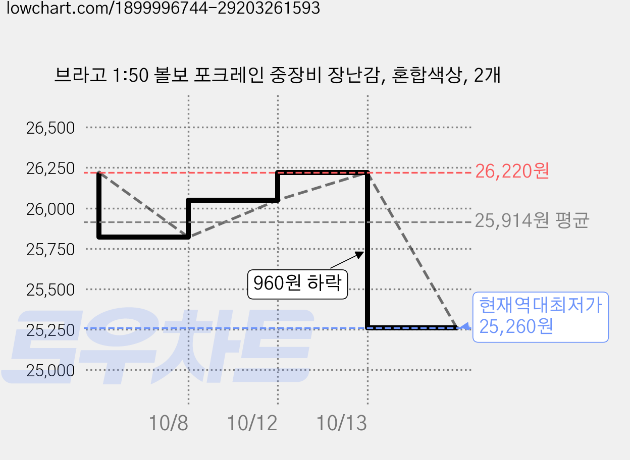 브라고 1:50 볼보 포크레인 중장비 장난감, 혼합색상, 2개 가격 변동 차트, 현재가 25,260원, 역대최저가