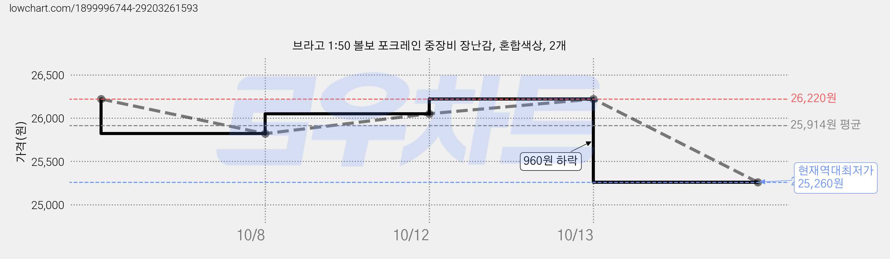 브라고 1:50 볼보 포크레인 중장비 장난감, 혼합색상, 2개 가격 변동 차트, 현재가 25,260원, 역대최저가