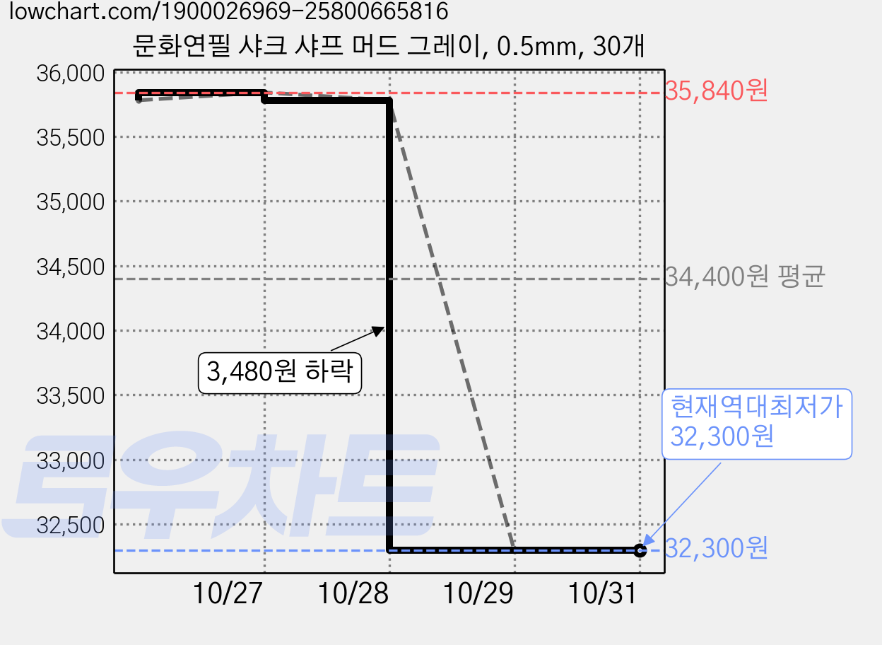문화연필 샤크 샤프 머드 그레이, 0.5mm, 30개 가격 변동 차트, 현재가 32,300원, 역대최저가