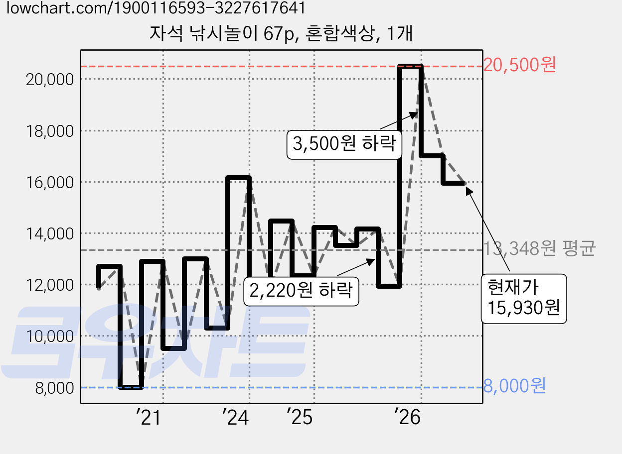 자석 낚시놀이 67p, 혼합색상, 1개 가격 변동 차트, 현재가 15,930원, 관측 최저가 8,000원
