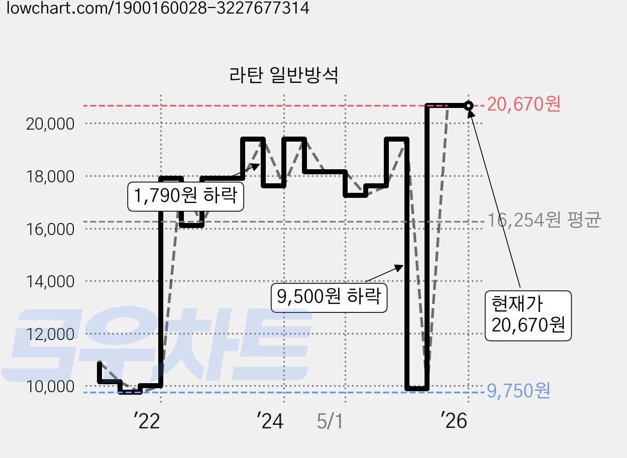 라탄 일반방석 가격 변동 차트, 현재가 20,670원, 역대최저가